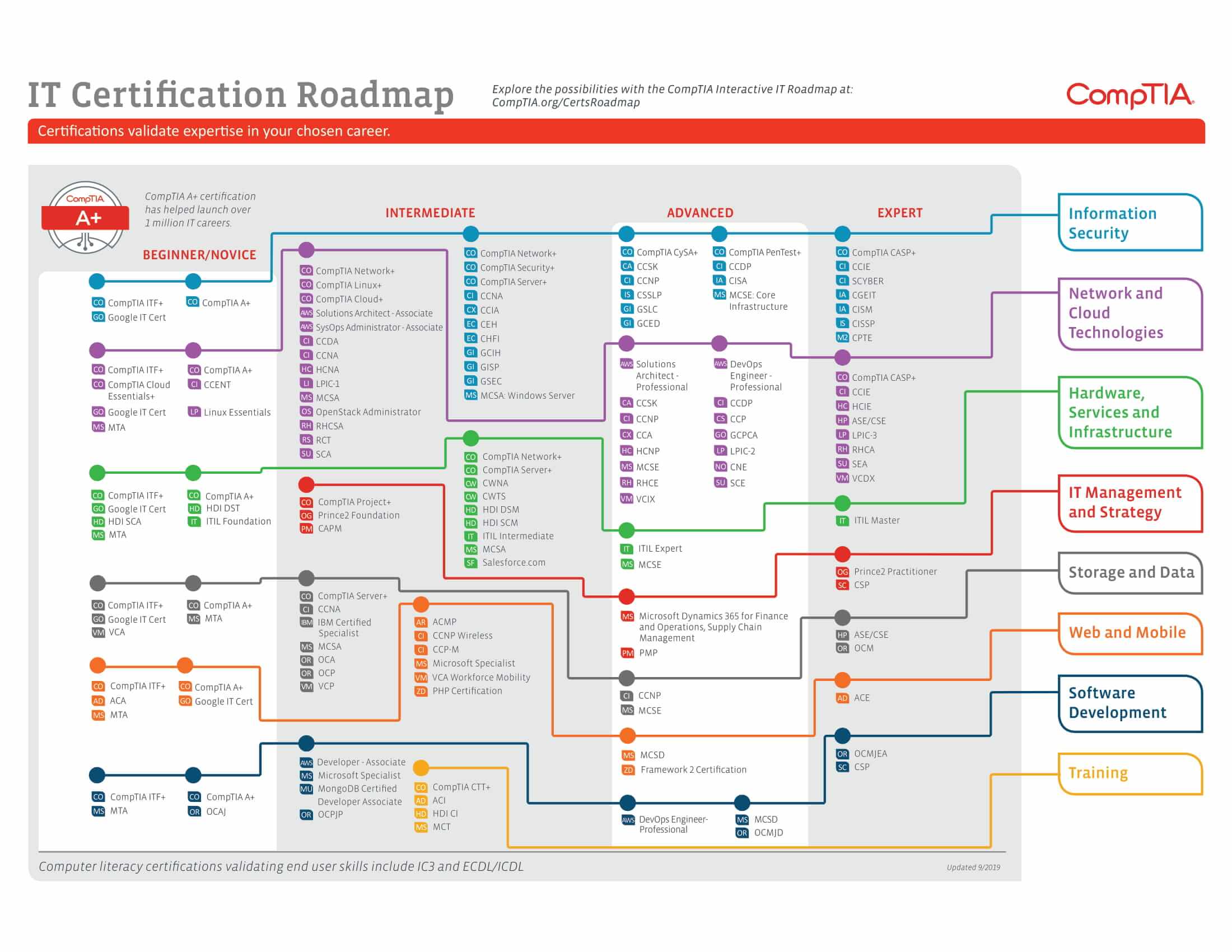 cyberprotech Newsroom IT Certification Roadmap by CompTIA (2020)