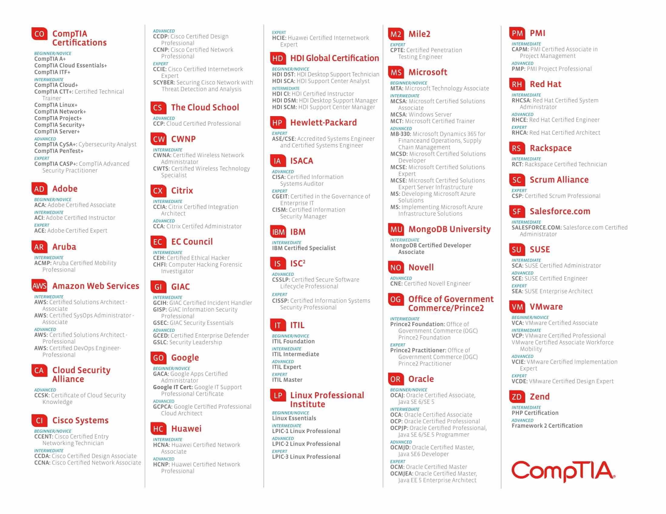 IT Certification Roadmap by CompTIA (2020) - Page 2